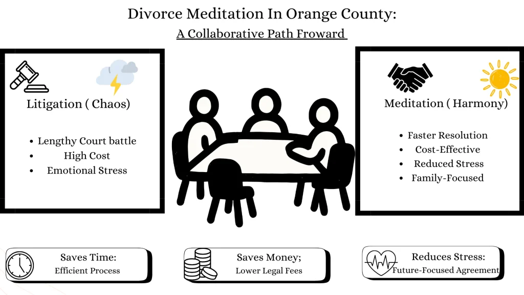 Infographic compares litigation and meditation in divorce. Left box lists chaos of litigation; right box highlights harmony of meditation. Central graphic shows four people at a table. Icons note time, money, and stress savings.