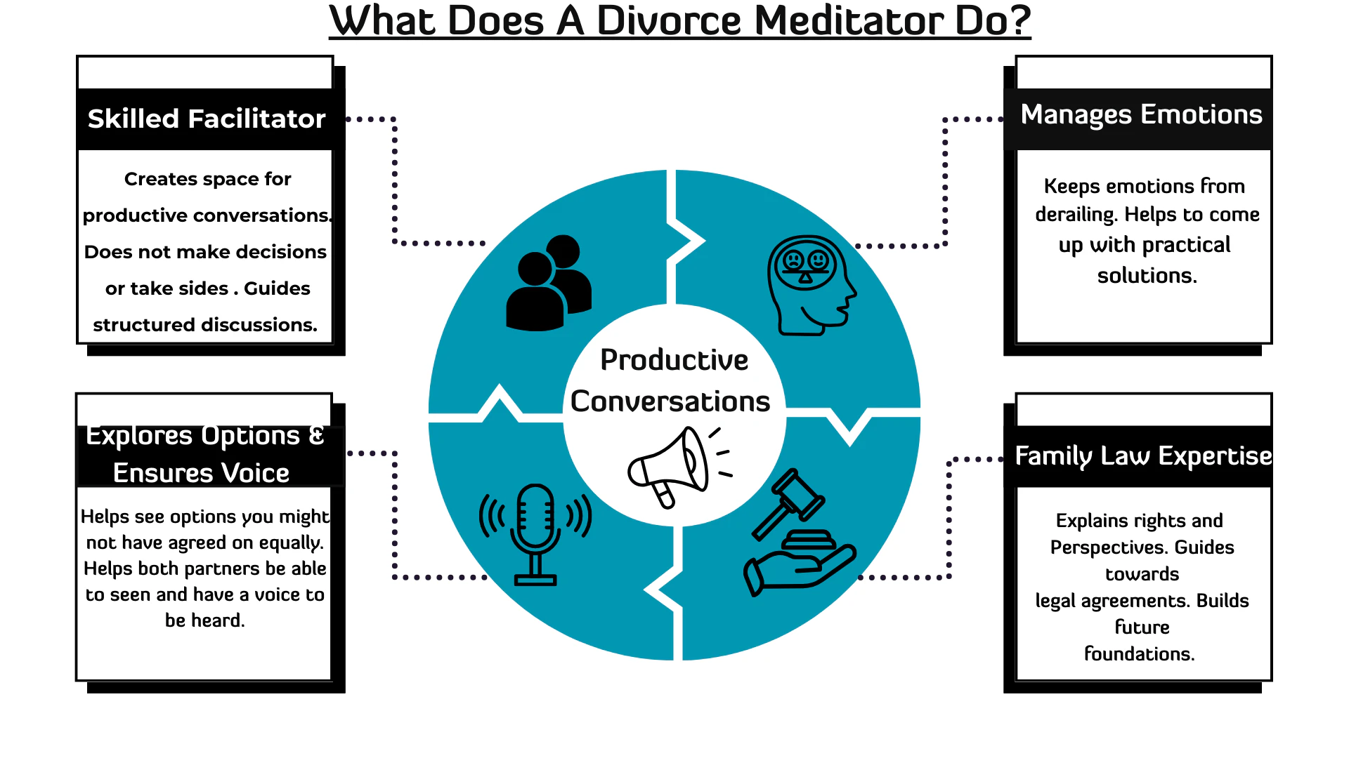 Infographic titled "What Does A Divorce Mediator Do?" Four sections around a central circle labeled "Productive Conversations" highlight skills: Skilled Facilitator, Manages Emotions, Explores Options & Ensures Voice, and Family Law Expertise.